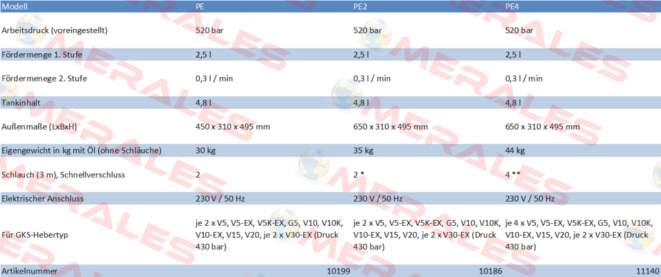 13591 , type  PE 2-fach-Leiste  GKS-Perfekt